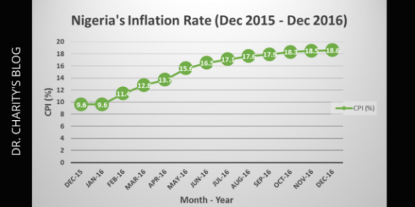 NIGERIA: THE RISING CONSUMER PRICES IN NIGERIA – 4 STRATEGIES TO SURVIVE & THRIVE