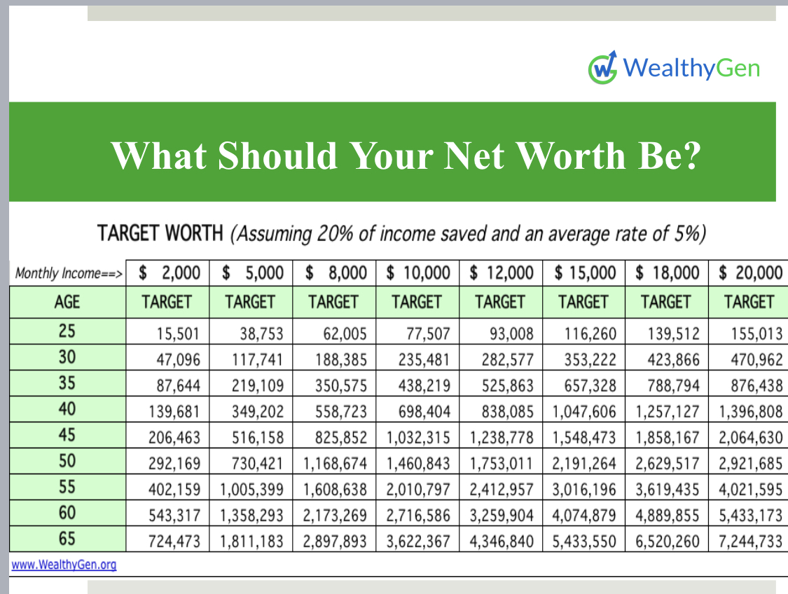 THIS IS WHAT YOUR NET WORTH SHOULD BE - WealthyGen, Inc.